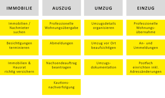 Prüfen der einrichtung und Kostenmanagement